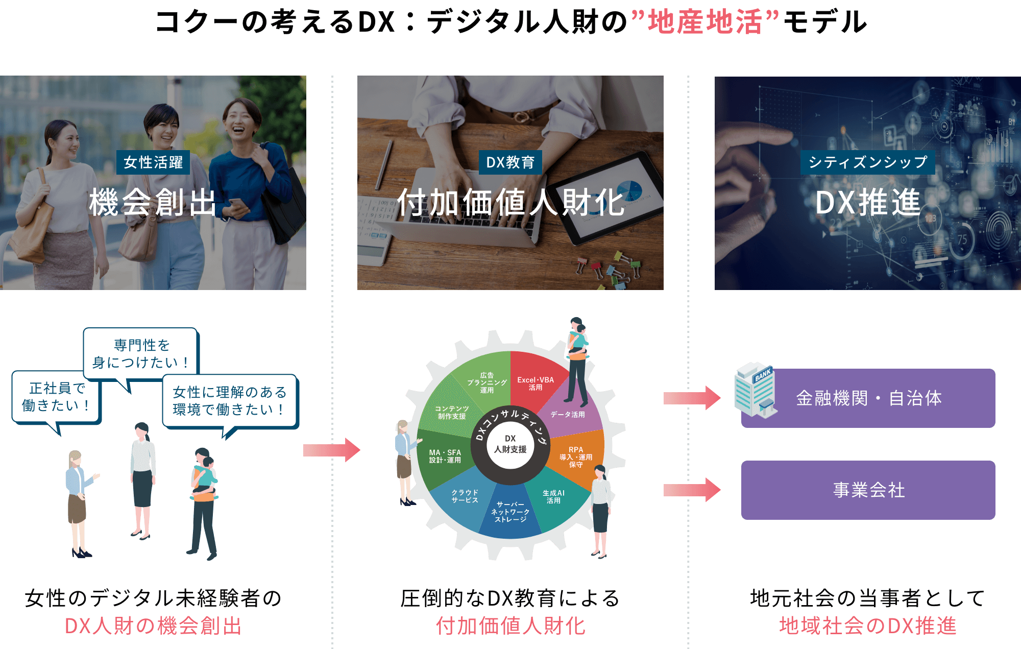 コクーの考えるDX：デジタル人財の”地産地活”モデル
