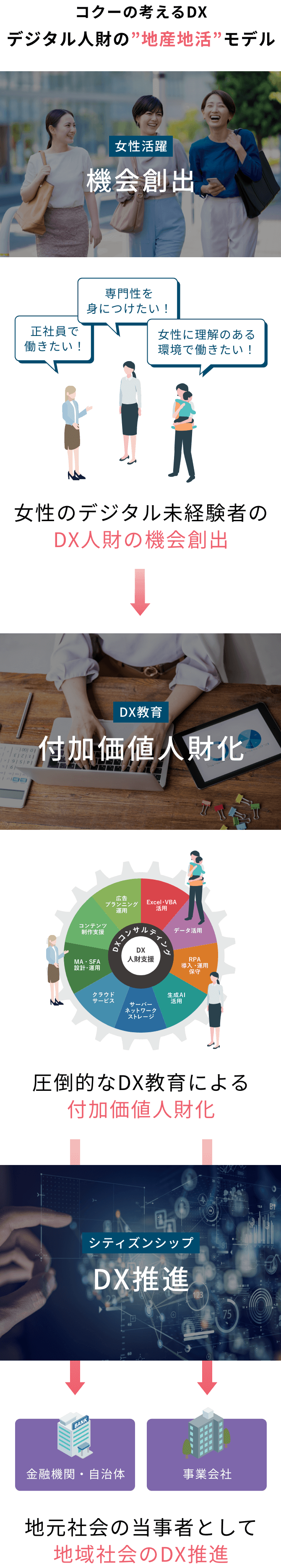 コクーの考えるDX：デジタル人財の”地産地活”モデル