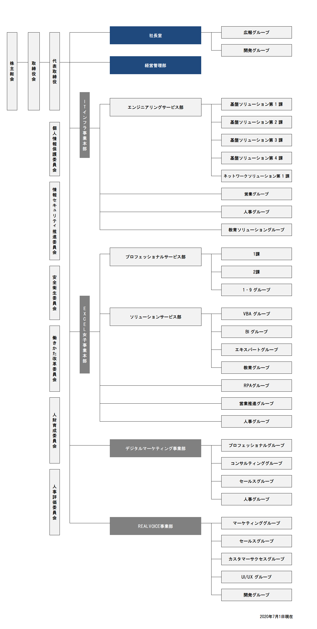 組織図 コクー株式会社