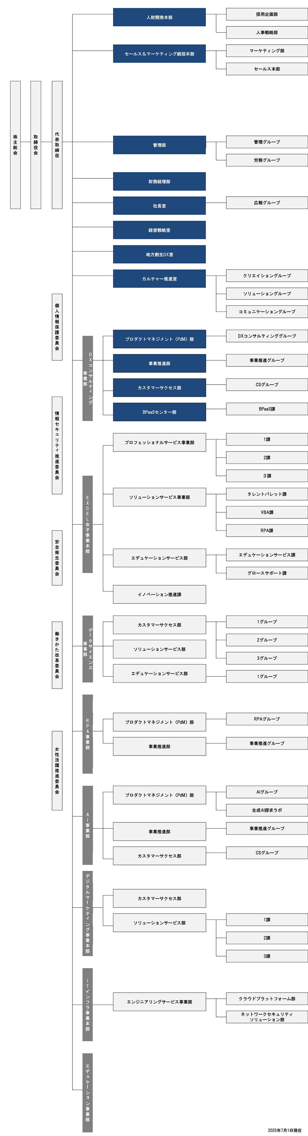 組織図